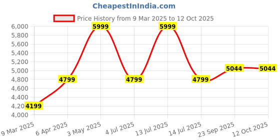 myntra.com LANE LINEN Charcoal Striped King Bedsheet with 2 Pillow Covers lane linen Price History Graph from 9 Mar 2025 to 12 Oct 2025
