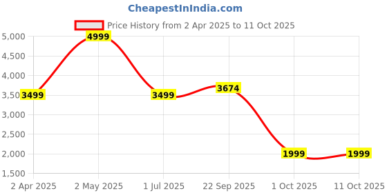 myntra.com LANE LINEN Cream-Coloured 400 TC King Bedsheet with 2 Pillow Covers lane linen Price History Graph from 2 Apr 2025 to 11 Oct 2025