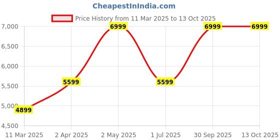 myntra.com LANE LINEN Cream-Coloured King Bedsheet with 2 Pillow Covers lane linen Price History Graph from 11 Mar 2025 to 13 Oct 2025