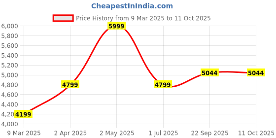 myntra.com LANE LINEN Cream-Coloured King Bedsheet with 2 Pillow Covers lane linen Price History Graph from 9 Mar 2025 to 11 Oct 2025