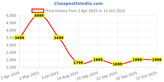 myntra.com LANE LINEN Green 400 TC King Bedsheet with 2 Pillow Covers lane linen Price History Graph from 2 Apr 2025 to 14 Oct 2025