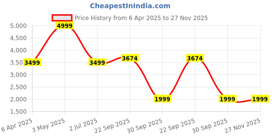 myntra.com LANE LINEN Green 400 TC King Bedsheet with 2 Pillow Covers lane linen Price History Graph from 6 Apr 2025 to 27 Nov 2025