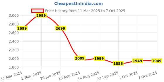 myntra.com LANE LINEN Grey 144 TC King Bedsheet with 2 Pillow Covers lane linen Price History Graph from 11 Mar 2025 to 6 Oct 2025