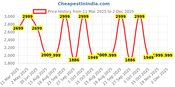 myntra.com LANE LINEN Grey 144 TC King Bedsheet with 2 Pillow Covers lane linen Price History Graph from 11 Mar 2025 to 2 Dec 2025