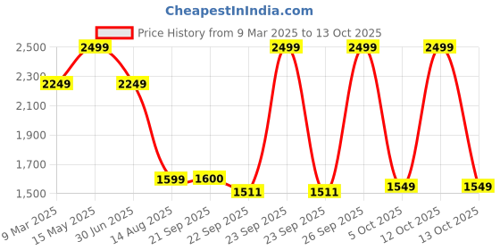 myntra.com LANE LINEN Grey 144 TC Queen Bedsheet with 2 Pillow Covers lane linen Price History Graph from 9 Mar 2025 to 13 Oct 2025