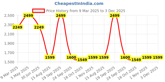 myntra.com LANE LINEN Grey 144 TC Queen Bedsheet with 2 Pillow Covers lane linen Price History Graph from 9 Mar 2025 to 2 Dec 2025