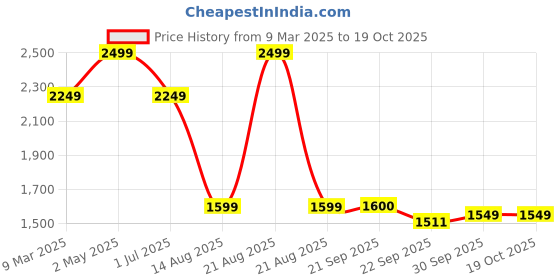 myntra.com LANE LINEN Grey 144 TC Queen Bedsheet with 2 Pillow Covers lane linen Price History Graph from 9 Mar 2025 to 18 Oct 2025