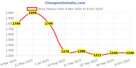 myntra.com LANE LINEN Grey 144 TC Single Bedsheet with 1 Pillow Covers lane linen Price History Graph from 9 Mar 2025 to 8 Oct 2025