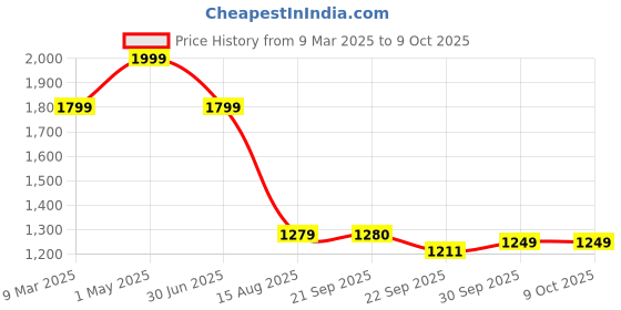 myntra.com LANE LINEN Grey 144 TC Single Bedsheet with 1 Pillow Covers lane linen Price History Graph from 9 Mar 2025 to 8 Oct 2025
