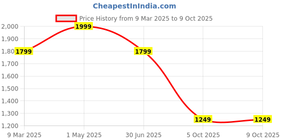 myntra.com LANE LINEN Grey 144 TC Single Bedsheet with 1 Pillow Covers lane linen Price History Graph from 9 Mar 2025 to 8 Oct 2025