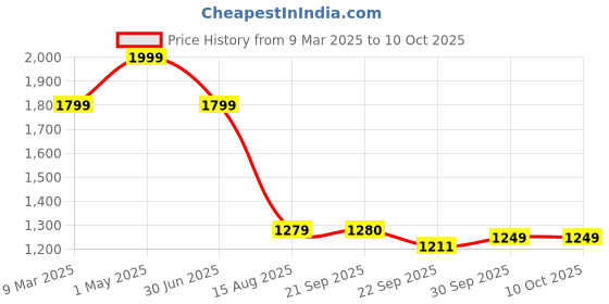 myntra.com LANE LINEN Grey 144 TC Single Bedsheet with 1 Pillow Covers lane linen Price History Graph from 9 Mar 2025 to 9 Oct 2025