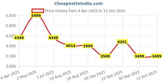 myntra.com LANE LINEN Grey & White 400 TC King Bedsheet with 4 Pillow Covers lane linen Price History Graph from 4 Apr 2025 to 10 Oct 2025