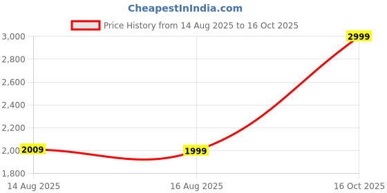 myntra.com LANE LINEN Grey Melange & White Geometric 144 TC King Bedsheet with 2 Pillow Covers lane linen Price History Graph from 14 Aug 2025 to 16 Oct 2025