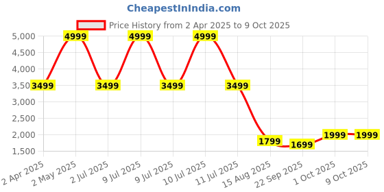 myntra.com LANE LINEN Lavender 400 TC King Bedsheet with 2 Pillow Covers lane linen Price History Graph from 2 Apr 2025 to 8 Oct 2025