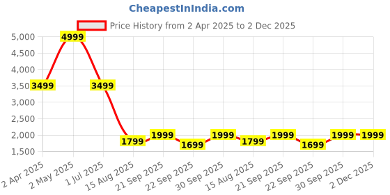 myntra.com LANE LINEN Magenta 400 TC King Bedsheet with 2 Pillow Covers lane linen Price History Graph from 2 Apr 2025 to 2 Dec 2025