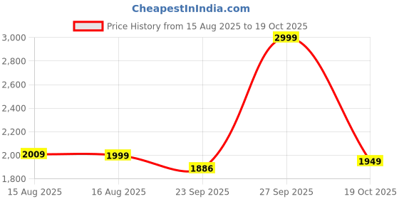 myntra.com LANE LINEN Navy Blue 144 TC King Bedsheet with 2 Pillow Covers lane linen Price History Graph from 15 Aug 2025 to 19 Oct 2025