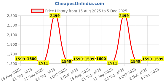 myntra.com LANE LINEN Navy Blue 144 TC King Bedsheet with 2 Pillow Covers lane linen Price History Graph from 15 Aug 2025 to 5 Dec 2025