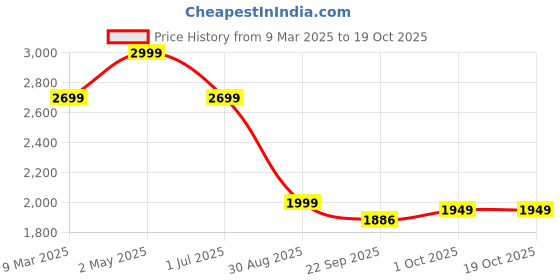 myntra.com LANE LINEN Off White 144 TC King Bedsheet with 2 Pillow Covers lane linen Price History Graph from 9 Mar 2025 to 18 Oct 2025