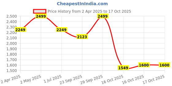 myntra.com LANE LINEN Off White 144 TC King Bedsheet with 2 Pillow Covers lane linen Price History Graph from 2 Apr 2025 to 16 Oct 2025