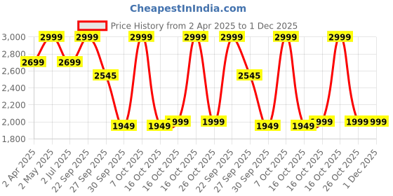 myntra.com LANE LINEN Off White 144 TC King Bedsheet with 2 Pillow Covers lane linen Price History Graph from 2 Apr 2025 to 1 Dec 2025