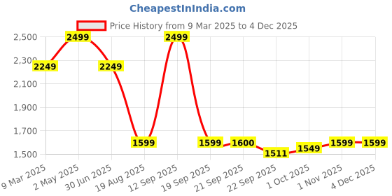 myntra.com LANE LINEN Off White 144 TC Queen Bedsheet with 2 Pillow Covers lane linen Price History Graph from 9 Mar 2025 to 4 Dec 2025