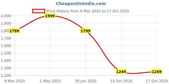 myntra.com LANE LINEN Off White 144 TC Single Bedsheet with 1 Pillow Covers lane linen Price History Graph from 9 Mar 2025 to 16 Oct 2025