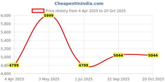 myntra.com LANE LINEN Off White King Bedsheet with 2 Pillow Covers lane linen Price History Graph from 4 Apr 2025 to 19 Oct 2025