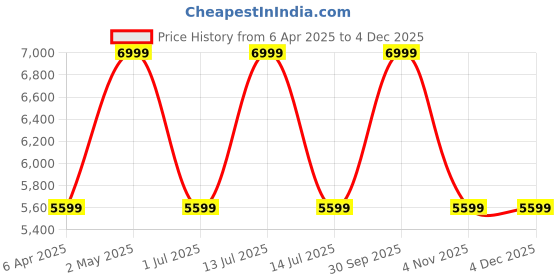 myntra.com LANE LINEN Off White Striped King Bedsheet with 2 Pillow Covers lane linen Price History Graph from 6 Apr 2025 to 3 Dec 2025