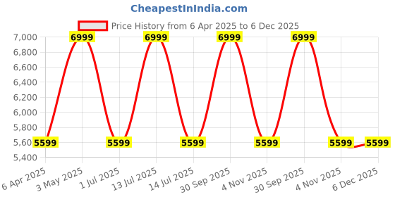 myntra.com LANE LINEN Olive Green Striped King Bedsheet with 2 Pillow Covers lane linen Price History Graph from 6 Apr 2025 to 6 Dec 2025