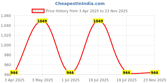 myntra.com LANE LINEN Peach-Coloured 1 Cotton 575 GSM Bath Towel lane linen Price History Graph from 3 Apr 2025 to 23 Nov 2025