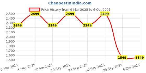 myntra.com LANE LINEN Peach-Coloured 144 TC Queen Bedsheet with 2 Pillow Covers lane linen Price History Graph from 9 Mar 2025 to 6 Oct 2025