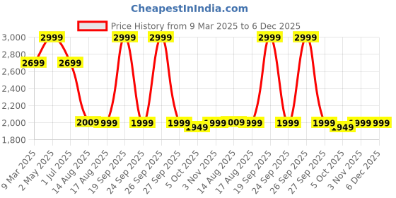 myntra.com LANE LINEN Pink 144 TC King Bedsheet with 2 Pillow Covers lane linen Price History Graph from 9 Mar 2025 to 6 Dec 2025