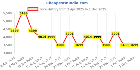 myntra.com LANE LINEN Pink & White Floral 400 TC King Bedsheet with 4 Pillow Covers lane linen Price History Graph from 2 Apr 2025 to 30 Nov 2025