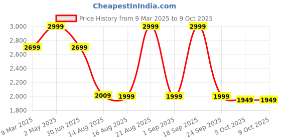 myntra.com LANE LINEN Red 144 TC King Bedsheet with 2 Pillow Covers lane linen Price History Graph from 9 Mar 2025 to 9 Oct 2025