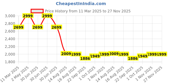 myntra.com LANE LINEN Red 144 TC King Bedsheet with 2 Pillow Covers lane linen Price History Graph from 11 Mar 2025 to 27 Nov 2025