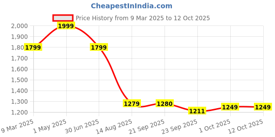 myntra.com LANE LINEN Red 144 TC Single Bedsheet with 1 Pillow Covers lane linen Price History Graph from 9 Mar 2025 to 11 Oct 2025