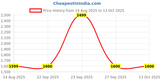 myntra.com LANE LINEN Rose 144 TC King Bedsheet with 2 Pillow Covers lane linen Price History Graph from 14 Aug 2025 to 13 Oct 2025