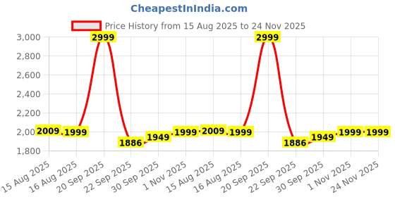 myntra.com LANE LINEN Rose 144 TC King Bedsheet with 2 Pillow Covers lane linen Price History Graph from 15 Aug 2025 to 24 Nov 2025