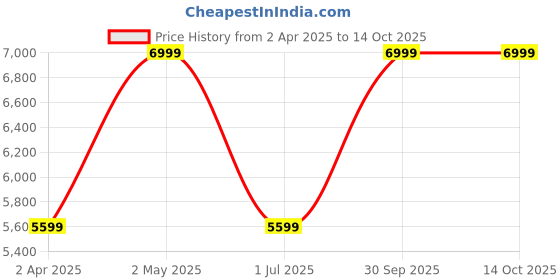 myntra.com LANE LINEN Rose King Bedsheet with 2 Pillow Covers lane linen Price History Graph from 2 Apr 2025 to 14 Oct 2025