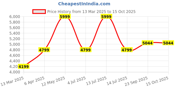 myntra.com LANE LINEN Rose King Bedsheet with 2 Pillow Covers lane linen Price History Graph from 13 Mar 2025 to 14 Oct 2025