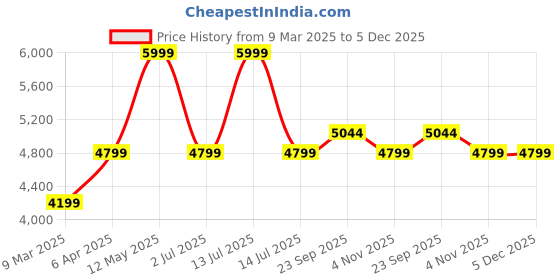 myntra.com LANE LINEN Rose Striped King Bedsheet with 2 Pillow Covers lane linen Price History Graph from 9 Mar 2025 to 5 Dec 2025
