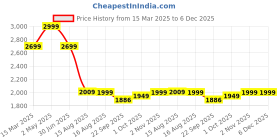 myntra.com LANE LINEN Silver-Toned 144 TC King Bedsheet with 2 Pillow Covers lane linen Price History Graph from 15 Mar 2025 to 5 Dec 2025