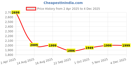 myntra.com LANE LINEN Silver-Toned 144 TC King Bedsheet with 2 Pillow Covers lane linen Price History Graph from 2 Apr 2025 to 4 Dec 2025