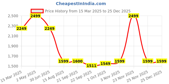 myntra.com LANE LINEN Silver-Toned 144 TC Queen Bedsheet with 2 Pillow Covers lane linen Price History Graph from 15 Mar 2025 to 24 Dec 2025