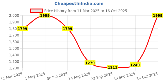 myntra.com LANE LINEN Silver-Toned 144 TC Single Bedsheet with 1 Pillow Covers lane linen Price History Graph from 11 Mar 2025 to 16 Oct 2025