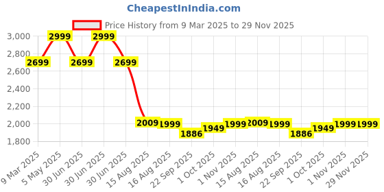 myntra.com LANE LINEN Silver-Toned & White Geometric 144 TC King Bedsheet with 2 Pillow Covers lane linen Price History Graph from 9 Mar 2025 to 28 Nov 2025