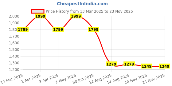 myntra.com LANE LINEN Silver-Toned & White Geometric 144 TC Single Bedsheet with 1 Pillow Covers lane linen Price History Graph from 13 Mar 2025 to 23 Nov 2025