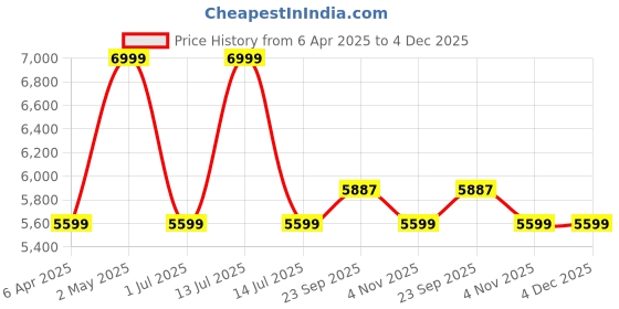 myntra.com LANE LINEN Silver-Toned Striped King Bedsheet with 2 Pillow Covers lane linen Price History Graph from 6 Apr 2025 to 4 Dec 2025