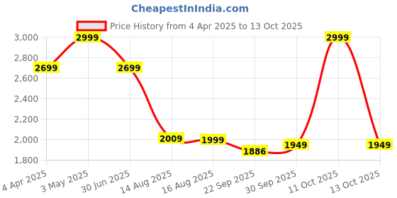 myntra.com LANE LINEN Taupe 144 TC King Bedsheet with 2 Pillow Covers lane linen Price History Graph from 4 Apr 2025 to 13 Oct 2025