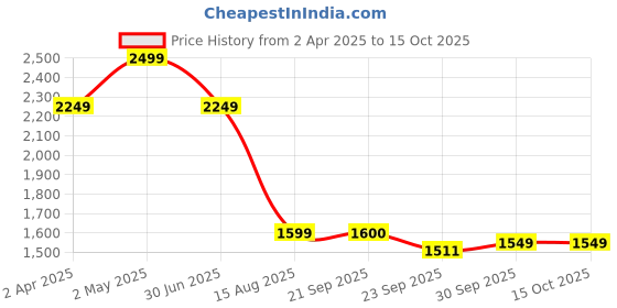 myntra.com LANE LINEN Taupe 144 TC King Bedsheet with 2 Pillow Covers lane linen Price History Graph from 2 Apr 2025 to 15 Oct 2025